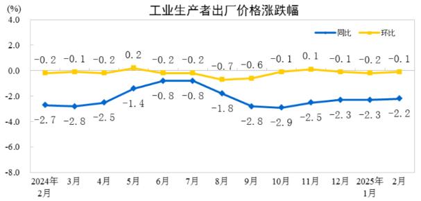 2月份PPI