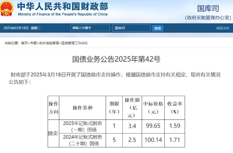 財政部3月18日開展了國債做市支持操作