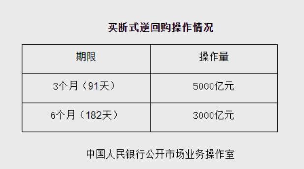 8000億元買斷式逆回購操作