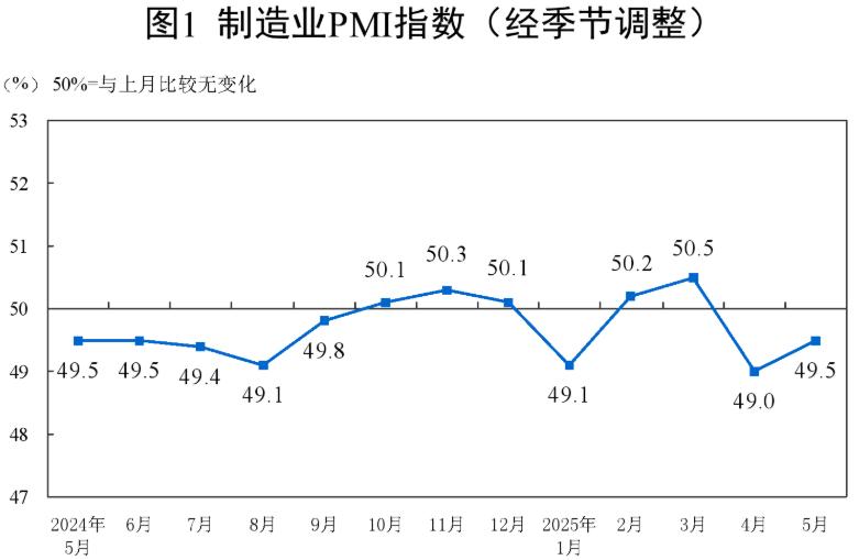 5月份中國制造業采購經理指數