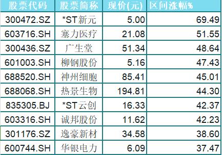 本周漲幅前十的股票