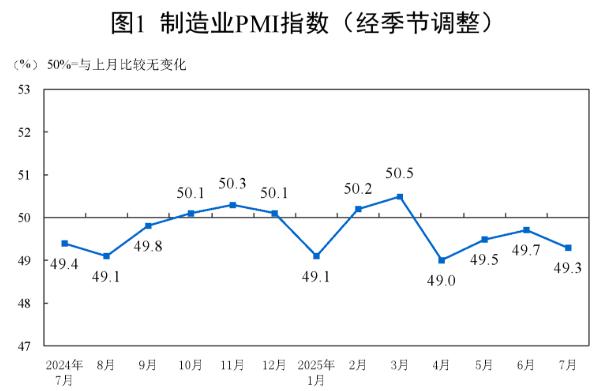 7月份制造業(yè)PMI