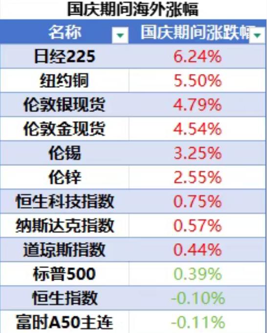 國慶長假海外市場漲幅排行榜